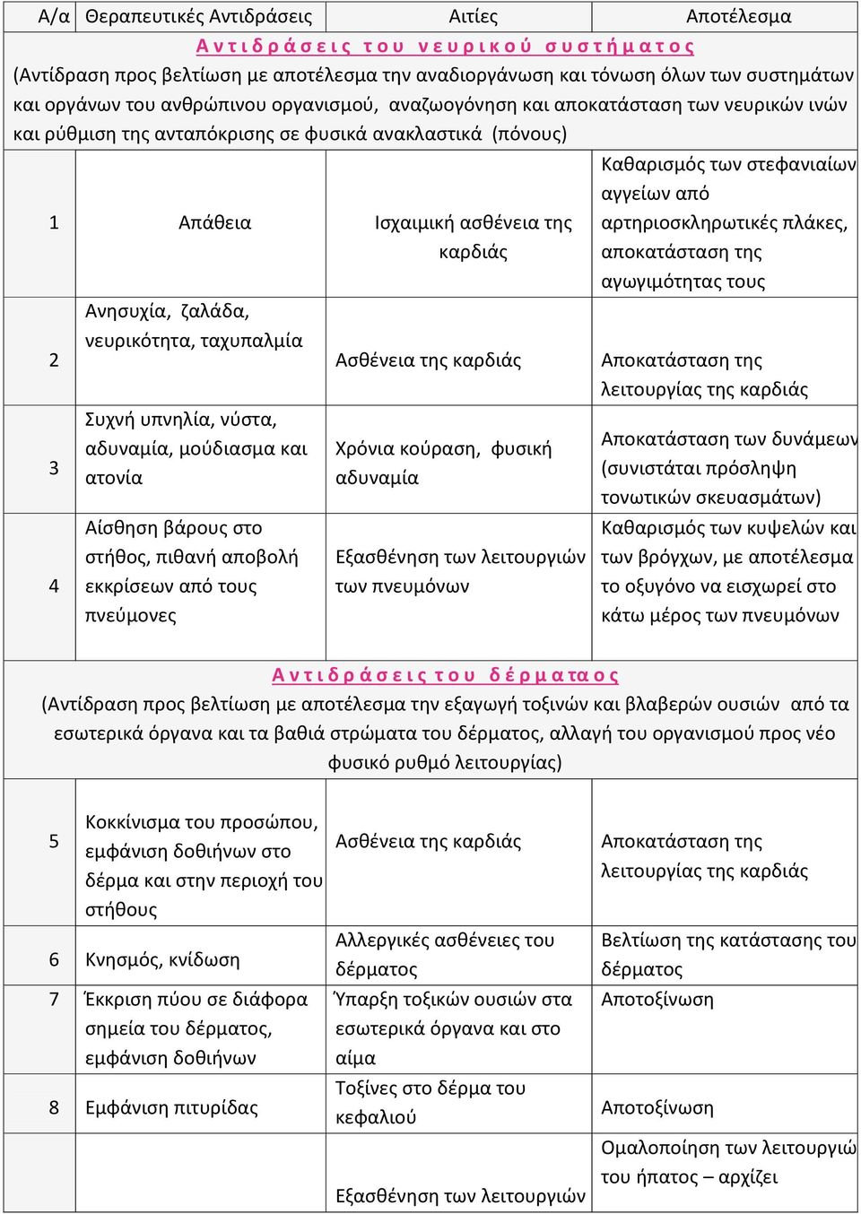 Ανησυχία, ζαλάδα, νευρικότητα, ταχυπαλμία Συχνή υπνηλία, νύστα, αδυναμία, μούδιασμα και ατονία Αίσθηση βάρους στο στήθος, πιθανή αποβολή εκκρίσεων από τους πνεύμονες Ασθένεια της καρδιάς Χρόνια