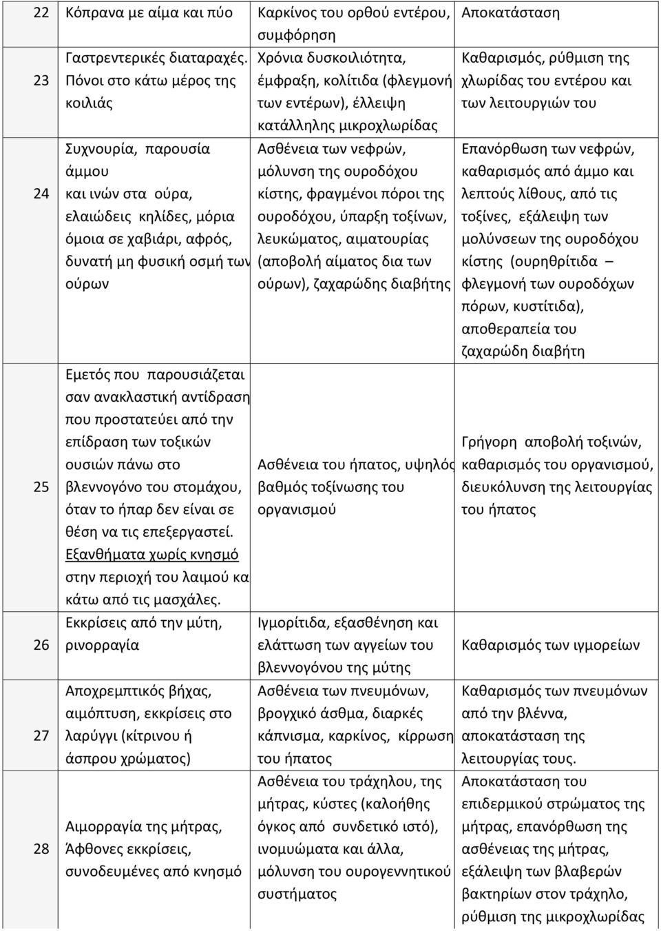 και ινών στα ούρα, κίστης, φραγμένοι πόροι της ελαιώδεις κηλίδες, μόρια ουροδόχου, ύπαρξη τοξίνων, όμοια σε χαβιάρι, αφρός, λευκώματος, αιματουρίας δυνατή μη φυσική οσμή των (αποβολή αίματος δια των