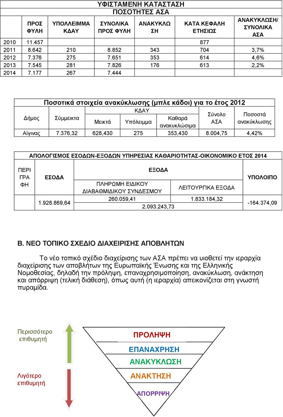 444 Πνζνηηθά ζηνηρεία αλαθύθισζεο (κπιε θάδνη) γηα ην έηνο 2012 ΚΓΑΤ χλνιν ΑΑ Πνζνζηά αλαθχθισζεο Γήκνο χκκεηθηα Καζαξά Μεηθηά Τπφιεηκκα αλαθπθιψζηκα Αίγηλαο 7.376,32 628,430 275 353,430 8.