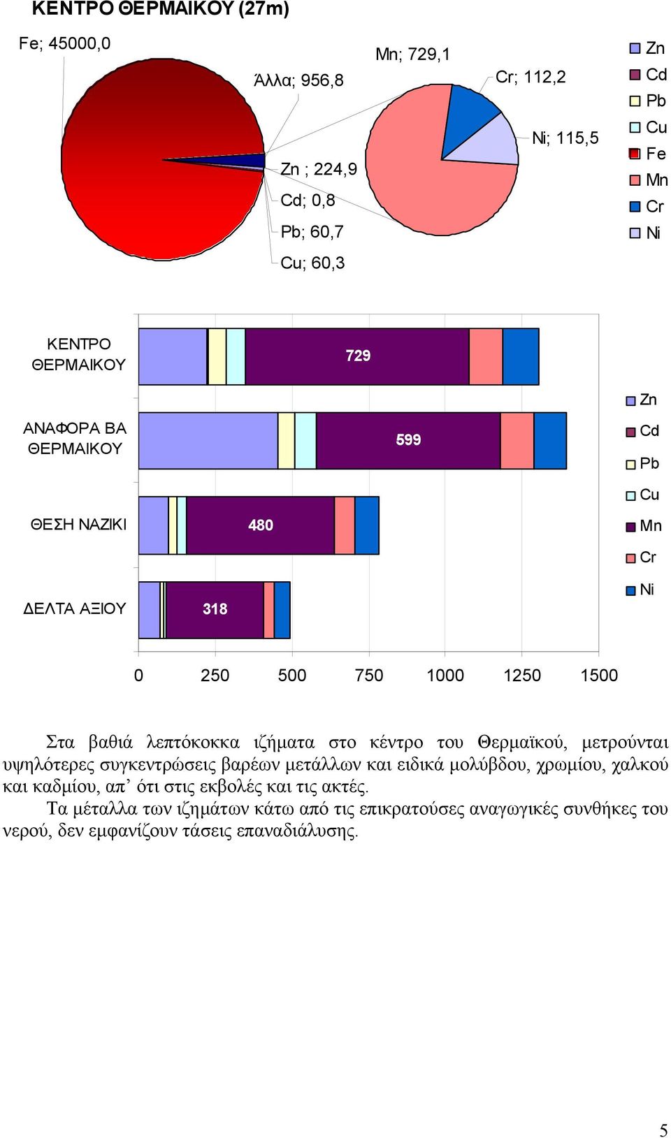 λεπτόκοκκα ιζήµατα στο κέντρο του Θερµαϊκού, µετρούνται υψηλότερες συγκεντρώσεις βαρέων µετάλλων και ειδικά µολύβδου, χρωµίου, χαλκού και