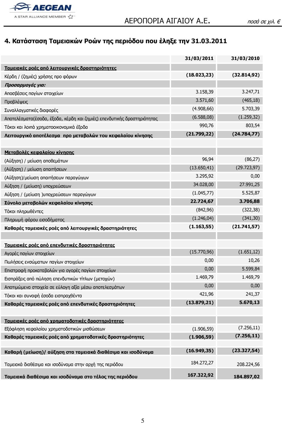 703,39 Αποτελέσματα(έσοδα, έξοδα, κέρδη και ζημιές) επενδυτικής δραστηριότητας (6.588,08) (1.