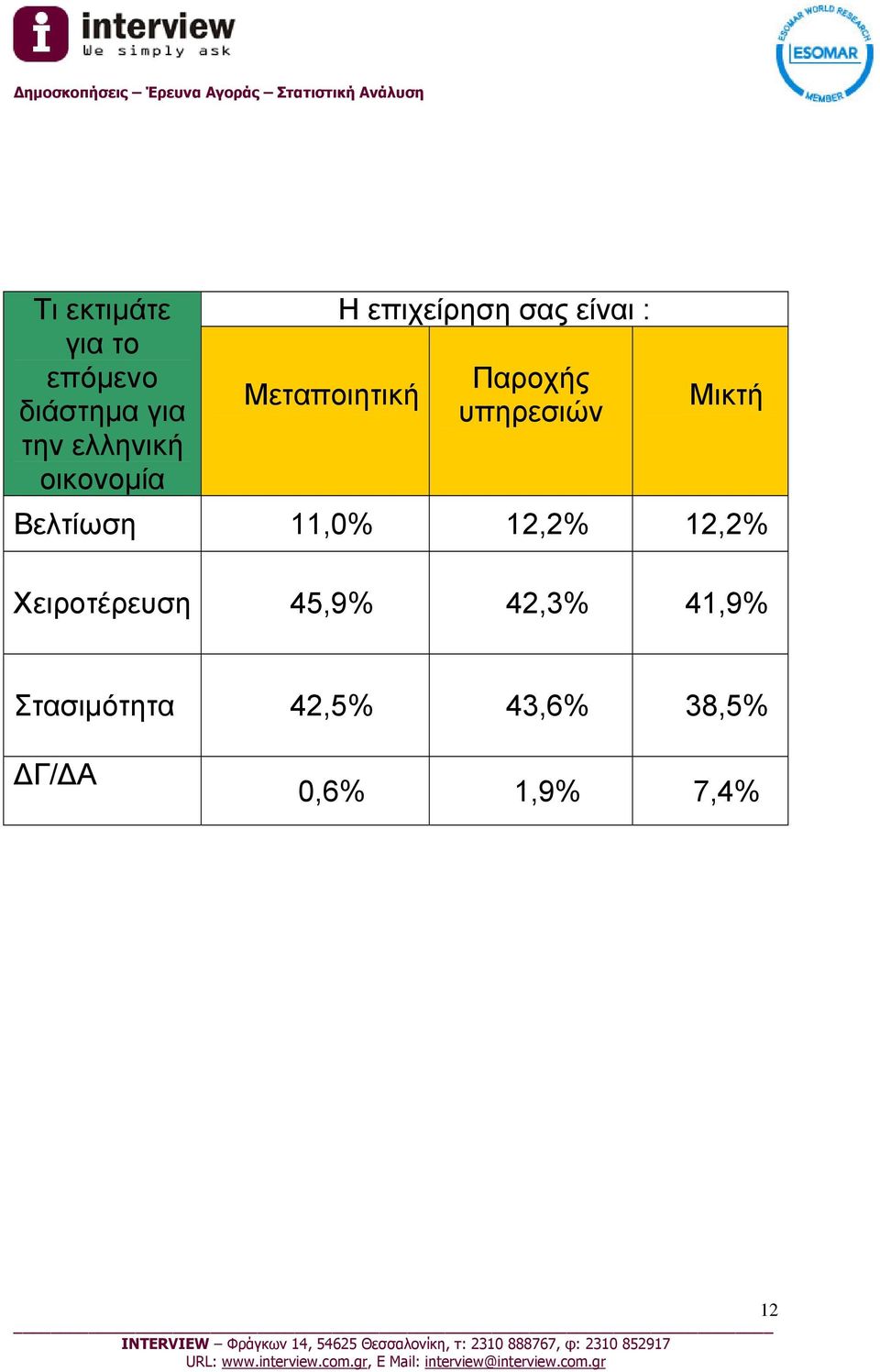 υπηρεσιών Μικτή Βελτίωση 11,0% 12,2% 12,2% Χειροτέρευση