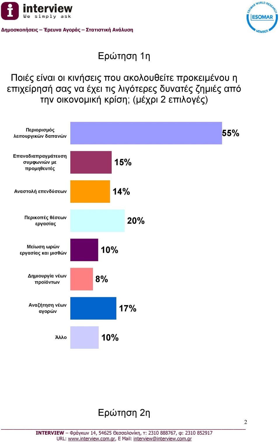 Επαναδιαπραγμάτευση συμφωνιών με προμηθευτές 15% Αναστολή επενδύσεων 14% Περικοπές θέσεων εργασίας 20%