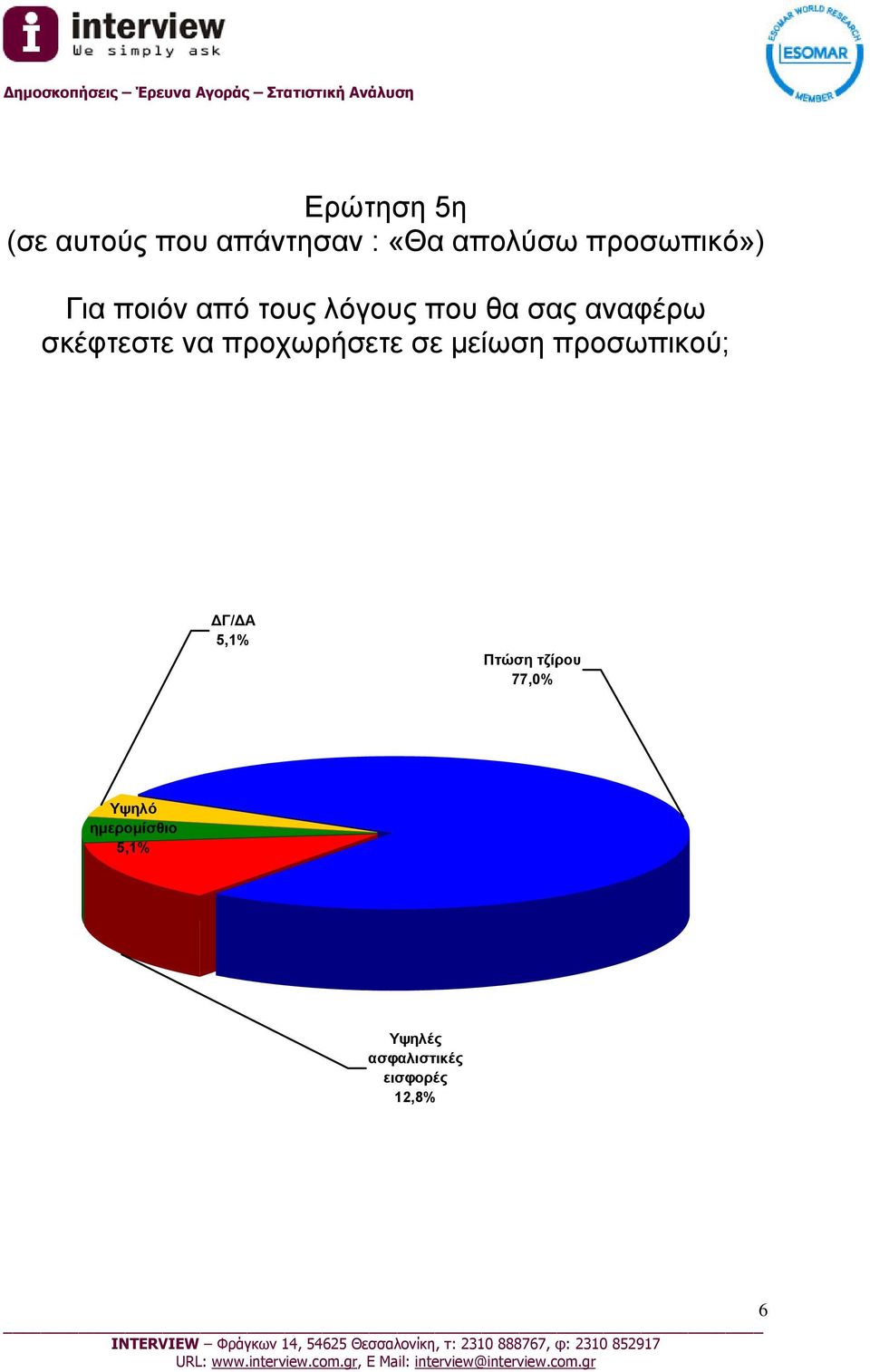 σκέφτεστε να προχωρήσετε σε μείωση προσωπικού; 5,1% Πτώση