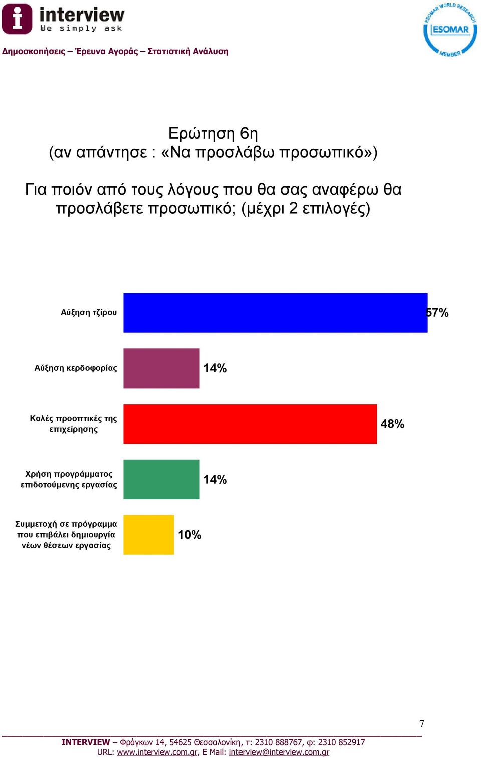 κερδοφορίας 14% Καλές προοπτικές της επιχείρησης 48% Χρήση προγράμματος