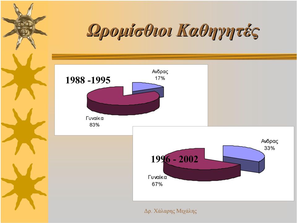 1988-1995 17%