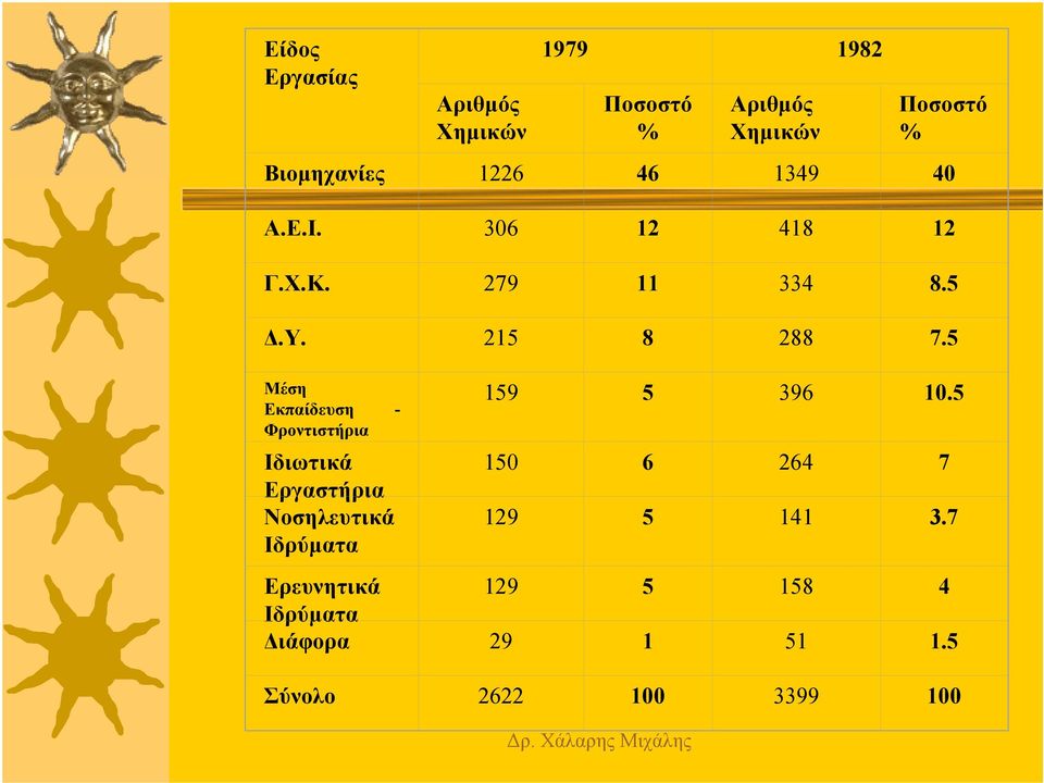 5 Μέση Εκπαίδευση - Φροντιστήρια Ιδιωτικά Εργαστήρια Νοσηλευτικά Ιδρύματα 159 5 396 10.