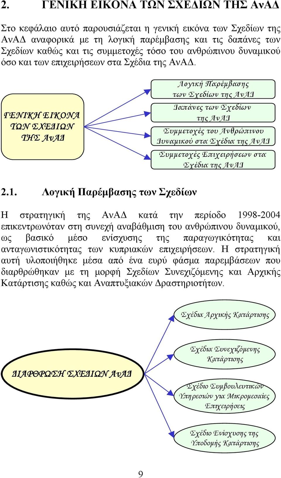ΓΕΝΙΚΗ ΕΙΚΟΝΑ ΤΩΝ ΣΧΕΔΙΩΝ ΤΗΣ ΑνΑΔ Λογική Παρέμβασης των Σχεδίων της ΑνΑΔ Δαπάνες των Σχεδίων της ΑνΑΔ Συμμετοχές του Ανθρώπινου Δυναμικού στα Σχέδια της ΑνΑΔ Συμμετοχές Επιχειρήσεων στα Σχέδια της