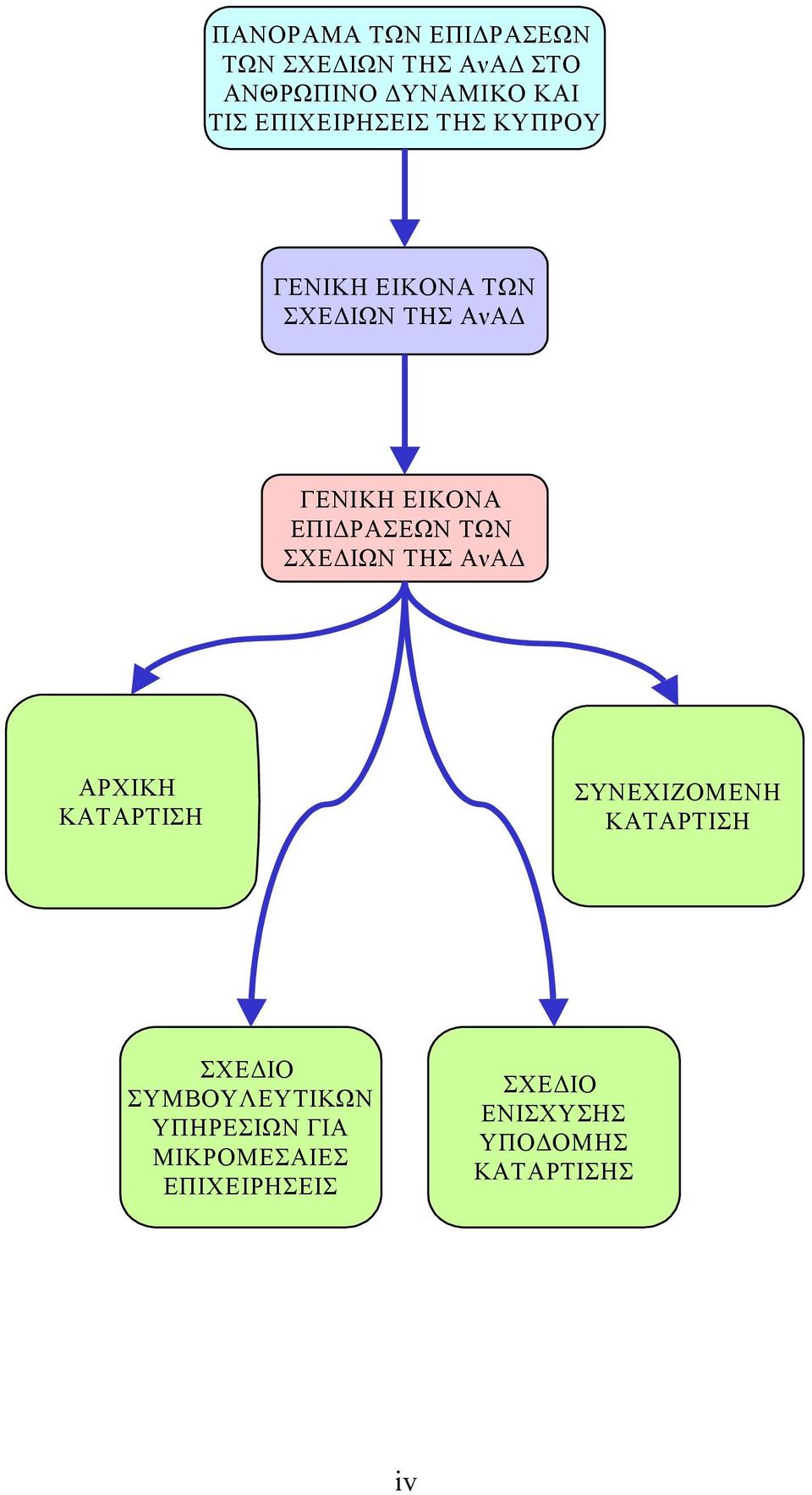 ΕΠΙΔΡΑΣΕΩΝ ΤΩΝ ΣΧΕΔΙΩΝ ΤΗΣ ΑνΑΔ ΑΡΧΙΚΗ ΚΑΤΑΡΤΙΣΗ ΣΥΝΕΧΙΖΟΜΕΝΗ ΚΑΤΑΡΤΙΣΗ ΣΧΕΔΙΟ