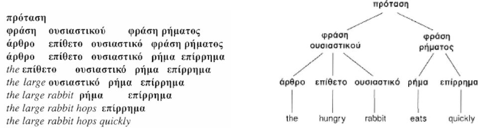 για την κατασκευή συντακτικά σωστών