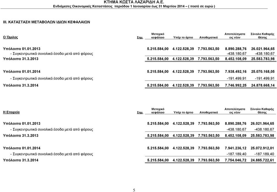 215.584,00 4.122.528,39 7.793.563,50 7.938.492,16 25.070.168,05 - Συγκεντρωτικά συνολικά έσοδα μετά από φόρους -191.499,91-191.499,91 Υπόλοιπα 31.3.2014 5.215.584,00 4.122.528,39 7.793.563,50 7.746.