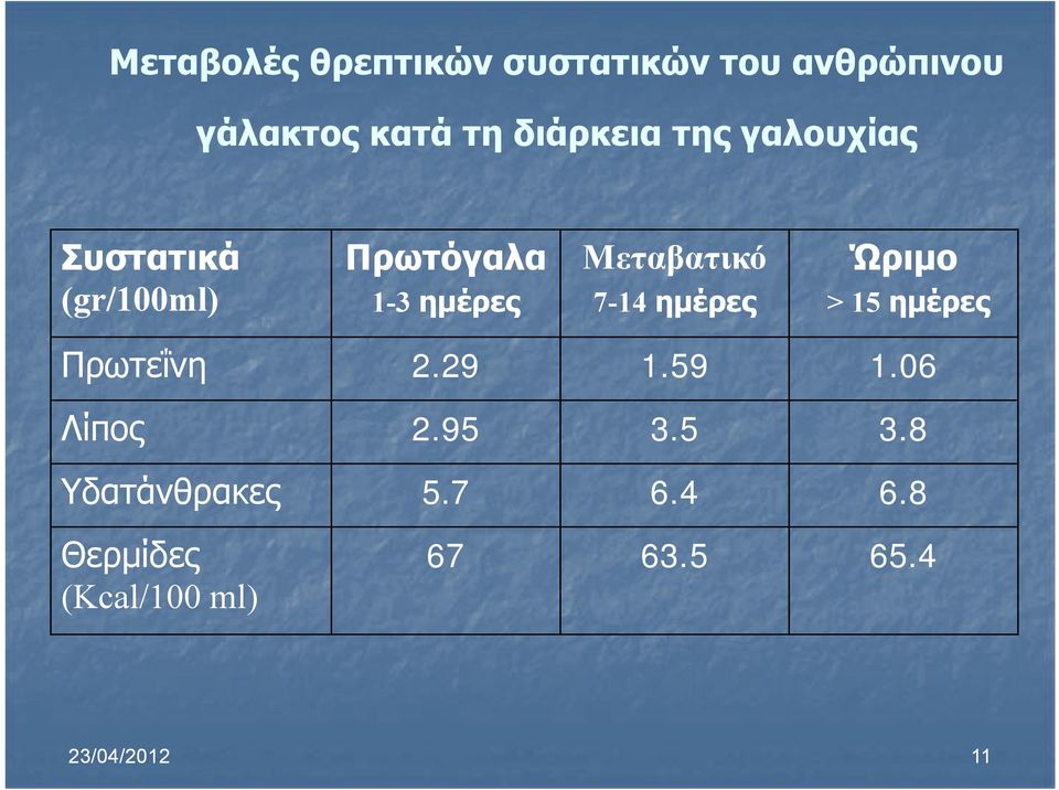 7-14 ημέρες >15ημέρες Πρωτεΐνη 2.29 1.59 1.06 Λίπος 2.95 3.