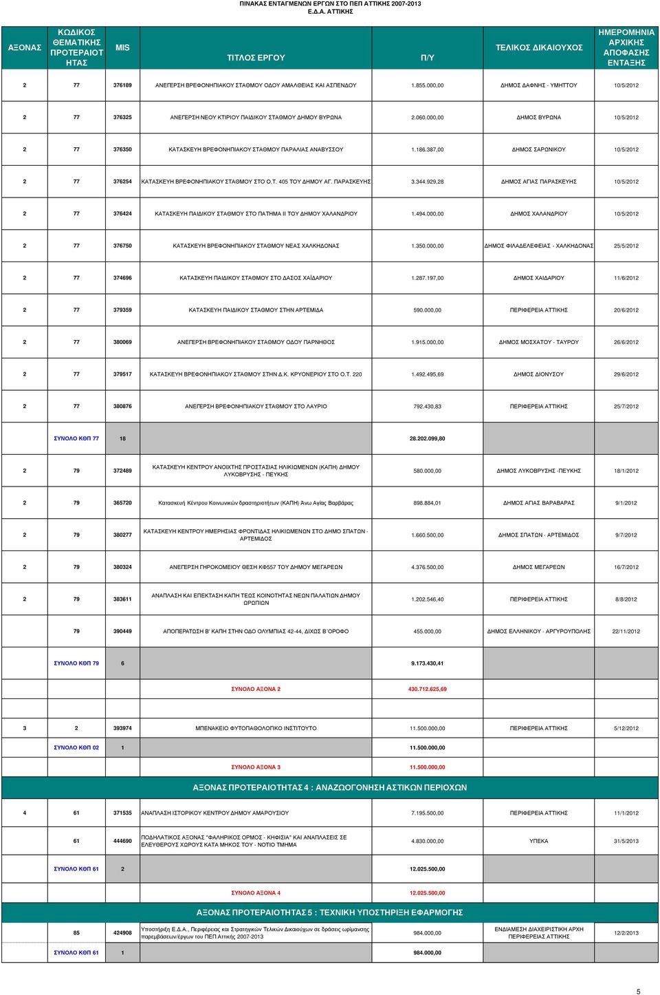 ΠΑΡΑΣΚΕΥΗΣ 3.344.929,28 ΗΜΟΣ ΑΓΙΑΣ ΠΑΡΑΣΚΕΥΗΣ 10//2012 2 77 376424 ΚΑΤΑΣΚΕΥΗ ΠΑΙ ΙΚΟΥ ΣΤΑΘΜΟΥ ΣΤΟ ΠΑΤΗΜΑ ΙΙ ΤΟΥ ΗΜΟΥ ΧΑΛΑΝ ΡΙΟΥ 1.494.