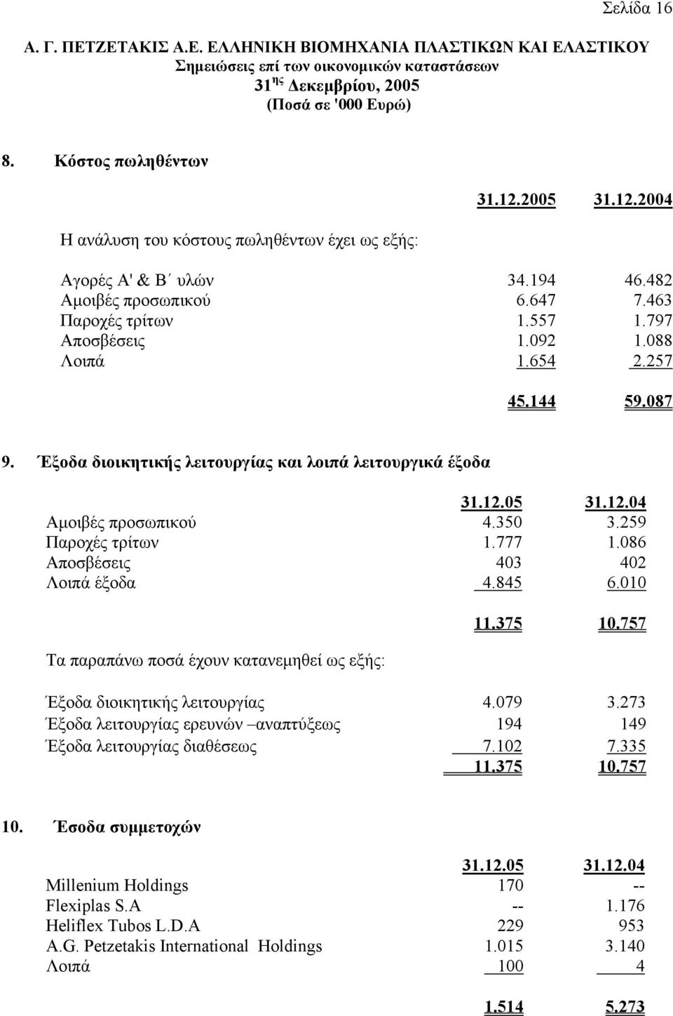 05 31.12.04 Αµοιβές προσωπικού 4.350 3.259 Παροχές τρίτων 1.777 1.086 Αποσβέσεις 403 402 Λοιπά έξοδα 4.845 6.010 Τα παραπάνω ποσά έχουν κατανεµηθεί ως εξής: 11.375 10.