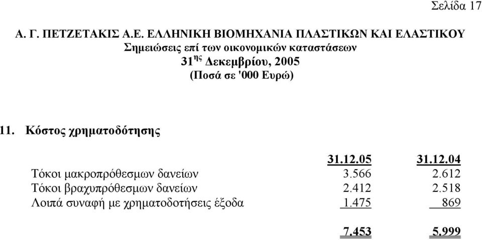 Κόστος χρηµατοδότησης 31.12.05 31.12.04 Τόκοι µακροπρόθεσµων δανείων 3.