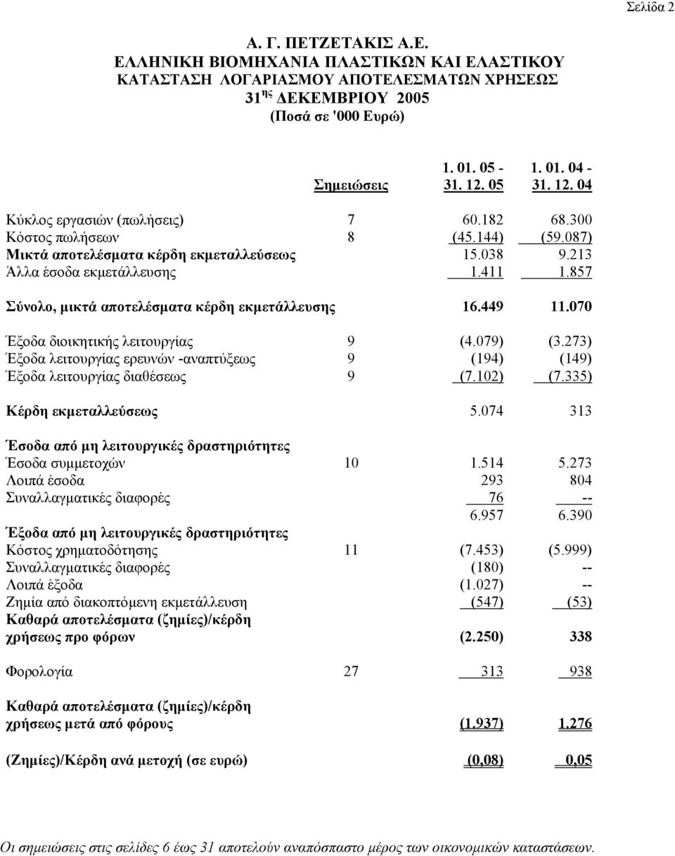 857 Σύνολο, µικτά αποτελέσµατα κέρδη εκµετάλλευσης 16.449 11.070 Έξοδα διοικητικής λειτουργίας 9 (4.079) (3.273) Έξοδα λειτουργίας ερευνών -αναπτύξεως 9 (194) (149) Έξοδα λειτουργίας διαθέσεως 9 (7.