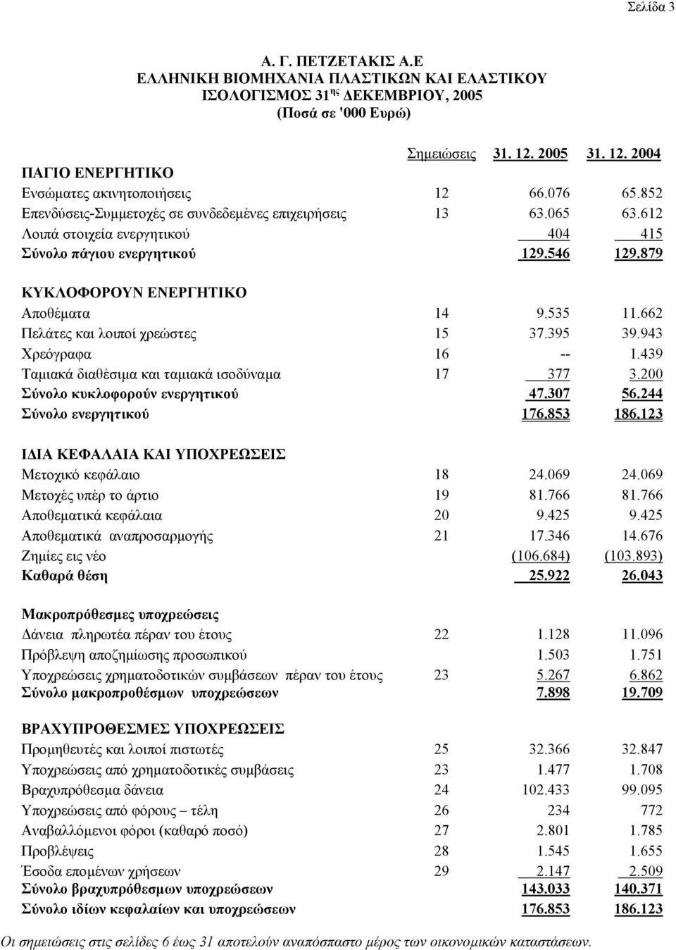 535 11.662 Πελάτες και λοιποί χρεώστες 15 37.395 39.943 Χρεόγραφα 16 -- 1.439 Ταµιακά διαθέσιµα και ταµιακά ισοδύναµα 17 377 3.200 Σύνολο κυκλοφορούν ενεργητικού 47.307 56.244 Σύνολο ενεργητικού 176.