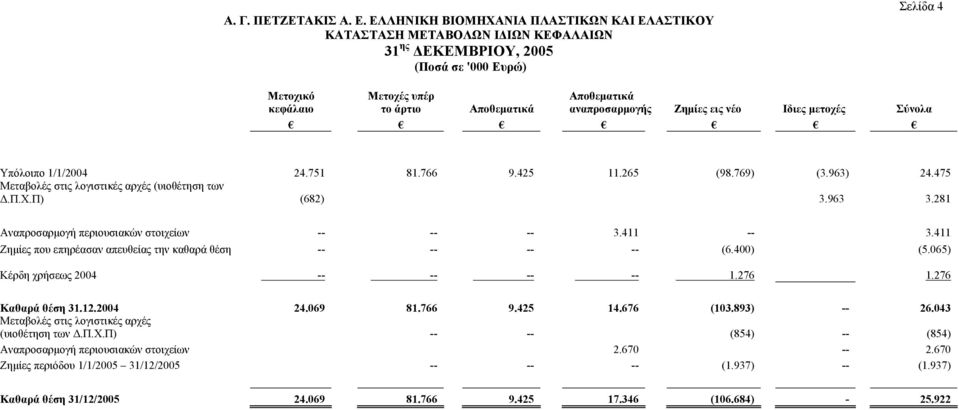 εις νέο Ιδιες µετοχές Σύνολα Υπόλοιπο 1/1/2004 24.751 81.766 9.425 11.265 (98.769) (3.963) 24.475 Μεταβολές στις λογιστικές αρχές (υιοθέτηση των.π.χ.π) (682) 3.963 3.