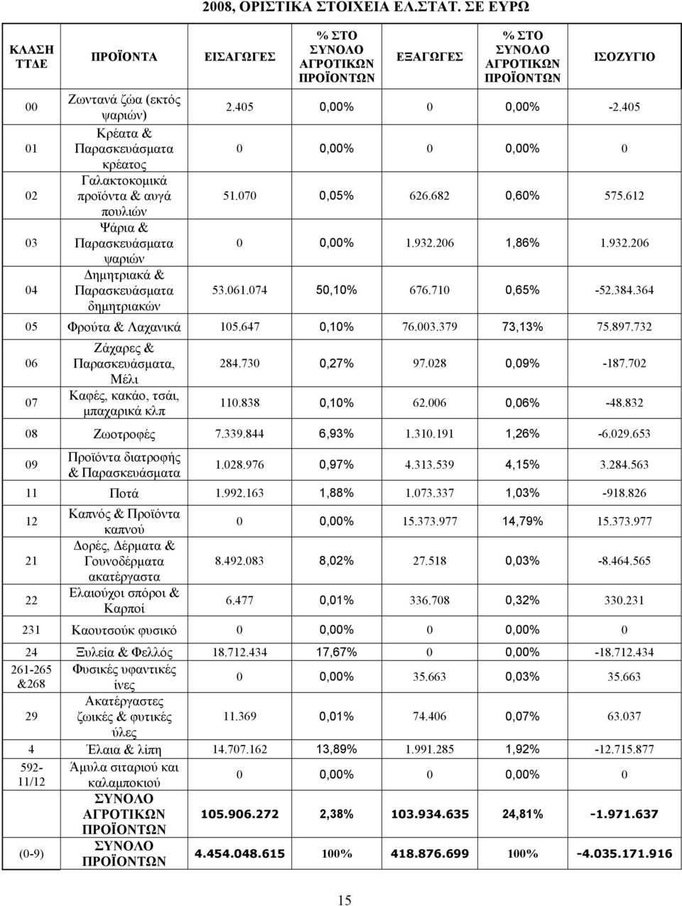 364 05 Φρούτα & Λαχανικά 105.647 0,10% 76.003.379 73,13% 75.897.732 06 07 Ζάχαρες &, Μέλι Καφές, κακάο, τσάι, μπαχαρικά κλπ 284.730 0,27% 97.028 0,09% -187.702 110.838 0,10% 62.006 0,06% -48.