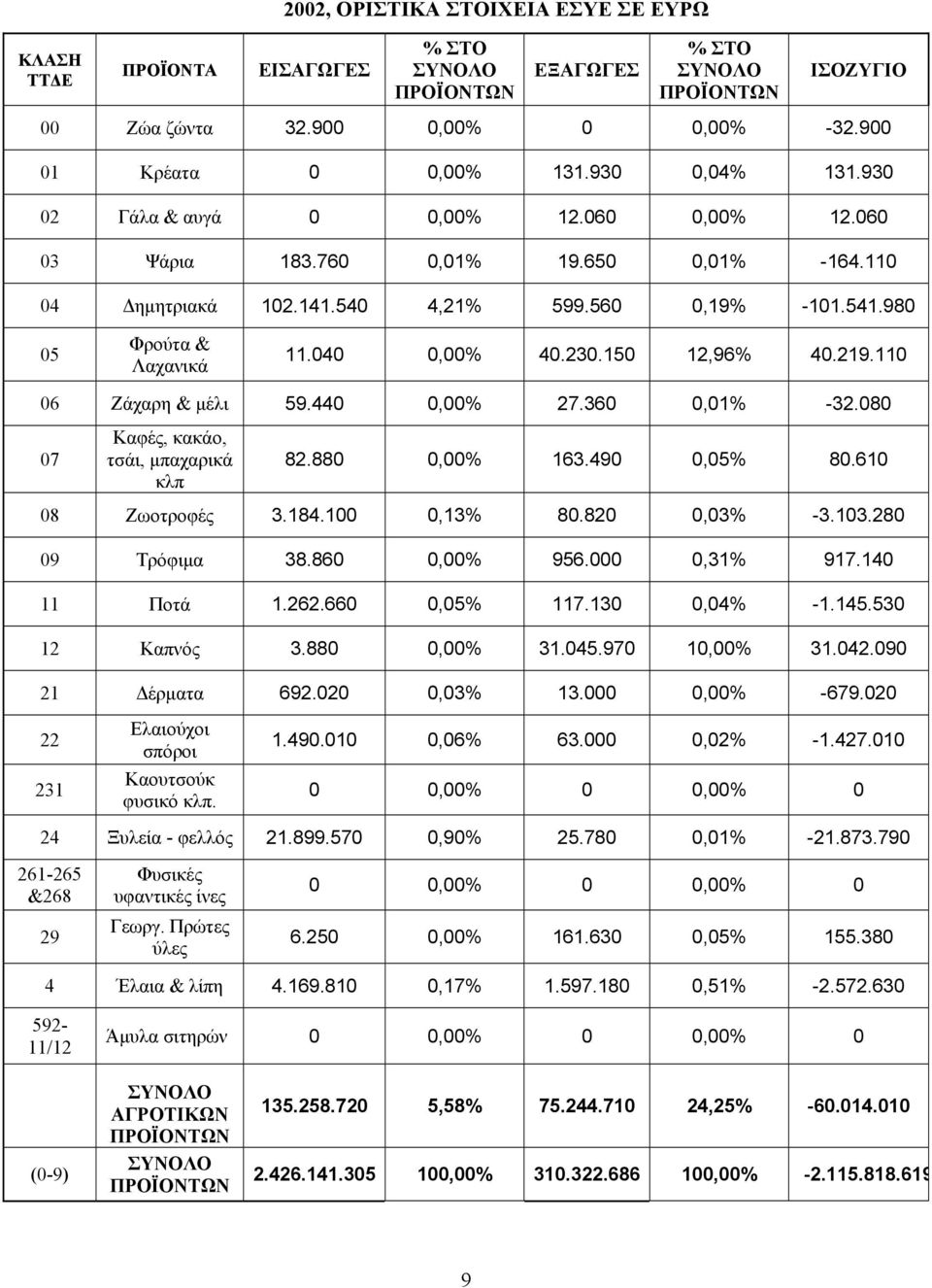 110 06 Ζάχαρη & μέλι 59.440 0,00% 27.360 0,01% -32.080 07 Καφές, κακάο, τσάι, μπαχαρικά κλπ 82.880 0,00% 163.490 0,05% 80.610 08 Ζωοτροφές 3.184.100 0,13% 80.820 0,03% -3.103.280 09 Τρόφιμα 38.