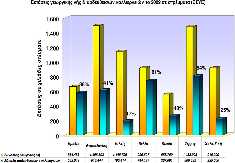 000 800 600 400 88% 41% 17% 81% 48% 54% 25% 200 0 Ηµαθία Θεσσαλονίκη Κιλκίς Πέλλα Πιερία Σέρρες