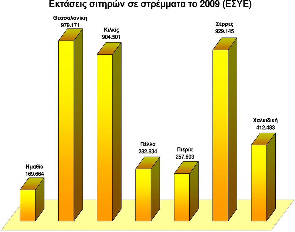 501 Σέρρες 929.145 Χαλκιδική 412.