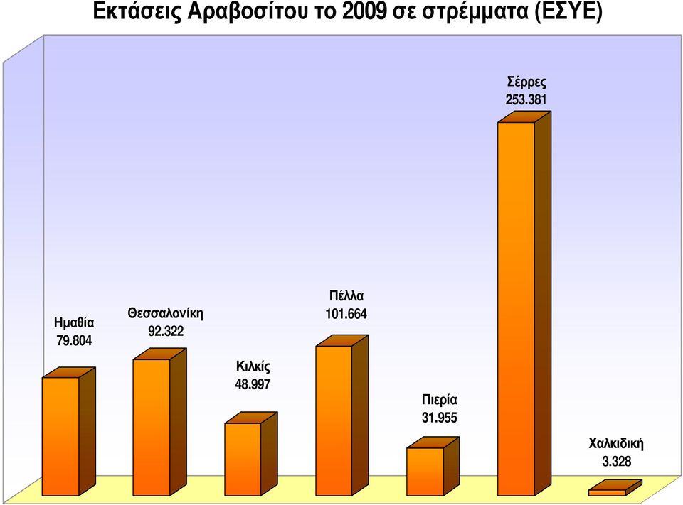 381 Ηµαθία 79.804 Θεσσαλονίκη 92.