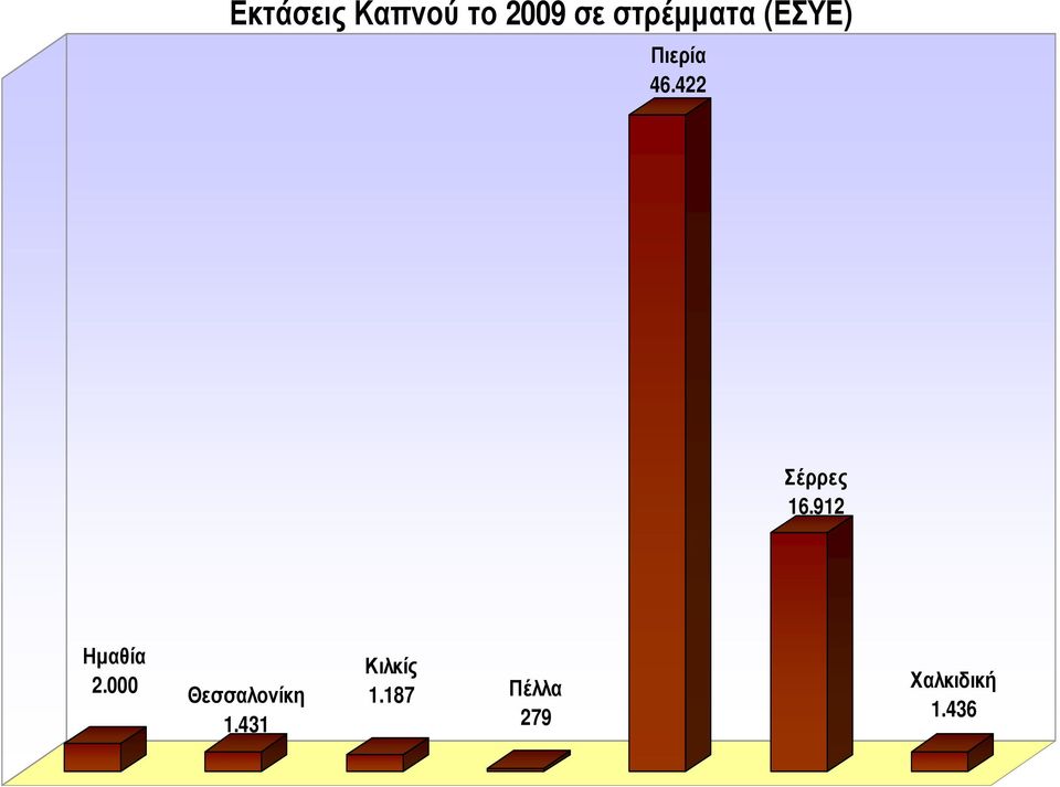 422 Σέρρες 16.912 Ηµαθία 2.