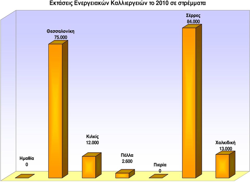 000 Σέρρες 84.000 Ηµαθία 0 Κιλκίς 12.