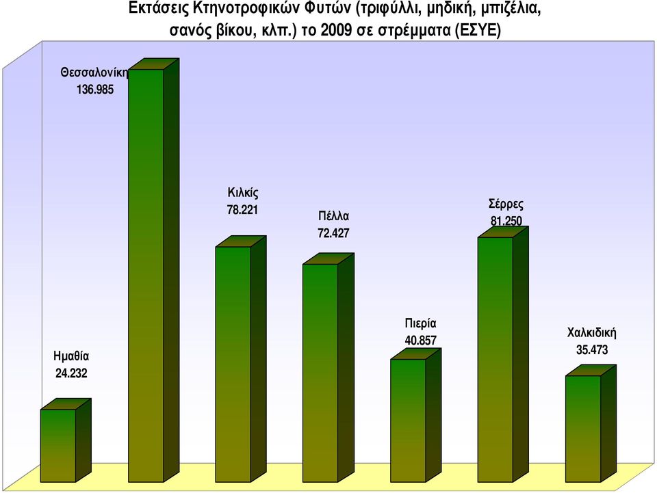 ) το 2009 σε στρέµµατα (ΕΣΥΕ) Θεσσαλονίκη 136.