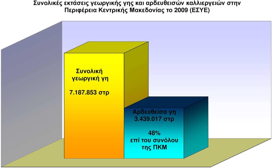 το 2009 (ΕΣΥΕ) Συνολική γεωργική γη 7.187.