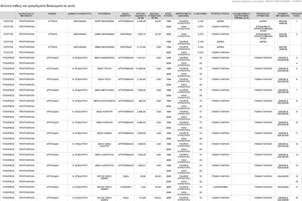 ΑΓΡΟΤΕΜΑΧΙΟ 5.429,08 63,00 1999 ΠΛΗΡΗΣ ΣΥΖΥΓΟΣ ΠΡΟΫΠΑΡΧΟΝ 2006 ΨΙΛΗ ΣΥΖΥΓΟΣ ΠΡΟΫΠΑΡΧΟΝ ΑΤΤΙΚΗΣ ΜΑΡΑΘΩΝΑ ΛΙΜΝΗ ΜΑΡΑΘΩΝΑ ΟΙΚΟΠΕΔΟ 1.