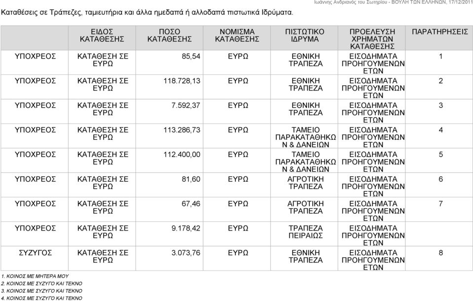 ΚΟΙΝΟΣ ΜΕ ΣΥΖΥΓΟ ΚΑΙ ΤΕΚΝΟ ΕΙΔΟΣ ΚΑΤΑΘΕΣΗΣ ΠΟΣΟ ΚΑΤΑΘΕΣΗΣ ΝΟΜΙΣΜΑ ΚΑΤΑΘΕΣΗΣ ΠΙΣΤΩΤΙΚΟ ΙΔΡΥΜΑ 85,54 ΕΘΝΙΚΗ 118.728,13 ΕΘΝΙΚΗ 7.