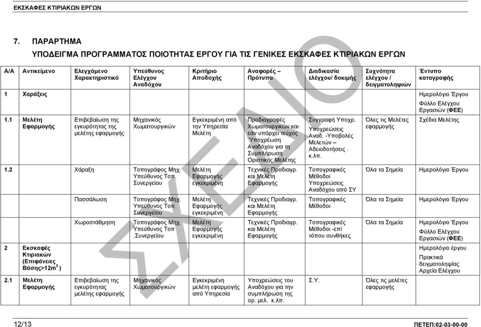 ιαδικασία ελέγχου/ δοκιµής Συχνότητα ελέγχου / δειγµατοληψιών Έντυπο καταγραφής 1 Χαράξεις Ηµερολόγιο Έργου Φύλλο Ελέγχου Εργασιών (ΦΕΕ) 1.