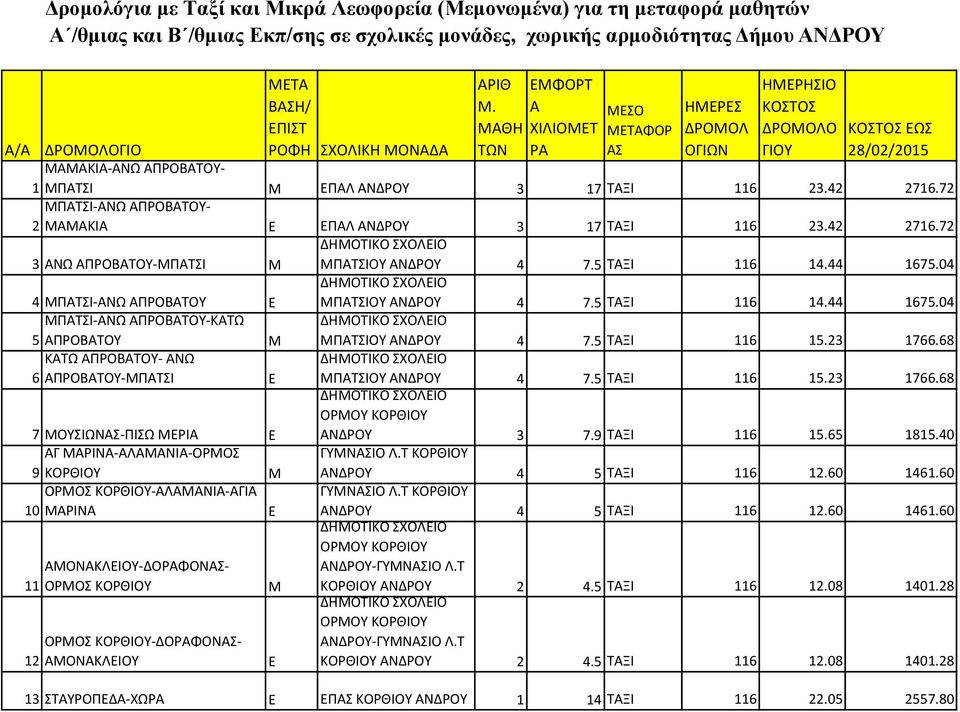 42 2716.72 ΠΑΤΣΙ-ΑΝΩ ΑΠΡΟΒΑΤΟΥ- 2 ΑΑΚΙΑ ΠΑΛ ΑΝΔΡΟΥ 3 17 ΤΑΞΙ 116 23.42 2716.72 3 ΑΝΩ ΑΠΡΟΒΑΤΟΥ-ΠΑΤΣΙ ΠΑΤΣΙΟΥ ΑΝΔΡΟΥ 4 7.5 ΤΑΞΙ 116 14.44 1675.