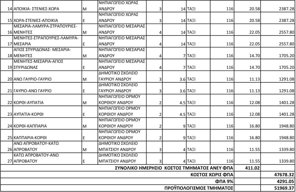 58 2387.28 ΝΗΠΙΑΓΩΓΙΟ ΧΩΡΑΣ ΑΝΔΡΟΥ 3 14 ΤΑΞΙ 116 20.58 2387.28 ΝΗΠΙΑΓΩΓΙΟ ΣΑΡΙΑΣ ΑΝΔΡΟΥ 4 14 ΤΑΞΙ 116 22.05 2557.80 ΝΗΠΙΑΓΩΓΙΟ ΣΑΡΙΑΣ ΑΝΔΡΟΥ 4 14 ΤΑΞΙ 116 22.05 2557.80 ΝΗΠΙΑΓΩΓΙΟ ΣΑΡΙΑΣ ΑΝΔΡΟΥ 4 7 ΤΑΞΙ 116 14.