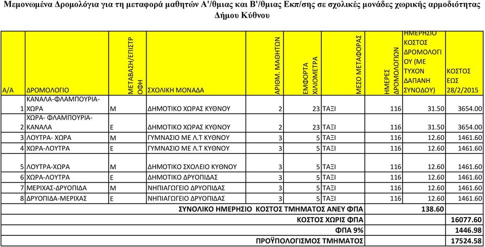 ΔΡΟΟΛΟΓΙ ΟΥ ( ΤΥΧΟΝ ΚΟΣΤΟΣ ΔΑΠΑΝΗ ΩΣ ΔΡΟΟΛΟΓΙΟ ΣΧΟΛΙΚΗ ΟΝΑΔΑ ΣΥΝΟΔΟΥ) 28/2/2015 ΚΑΝΑΛΑ-ΦΛΑΠΟΥΡΙΑ- 1 ΧΩΡΑ ΔΗΟΤΙΚΟ ΧΩΡΑΣ ΚΥΘΝΟΥ 2 23 ΤΑΞΙ 116 31.50 3654.