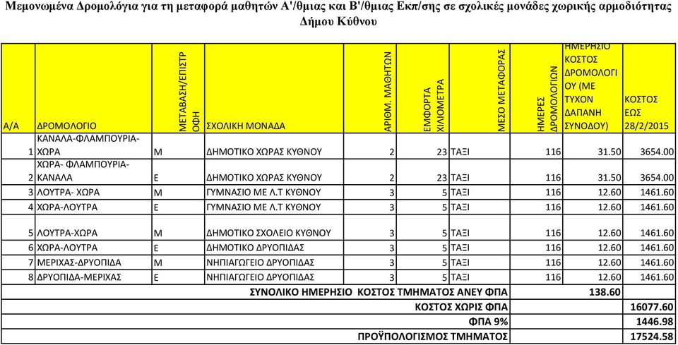 ΔΡΟΟΛΟΓΙ ΟΥ ( ΤΥΧΟΝ ΚΟΣΤΟΣ ΔΑΠΑΝΗ ΩΣ ΔΡΟΟΛΟΓΙΟ ΣΧΟΛΙΚΗ ΟΝΑΔΑ ΣΥΝΟΔΟΥ) 28/2/2015 ΚΑΝΑΛΑ-ΦΛΑΠΟΥΡΙΑ- 1 ΧΩΡΑ ΔΗΟΤΙΚΟ ΧΩΡΑΣ ΚΥΘΝΟΥ 2 23 ΤΑΞΙ 116 31.50 3654.