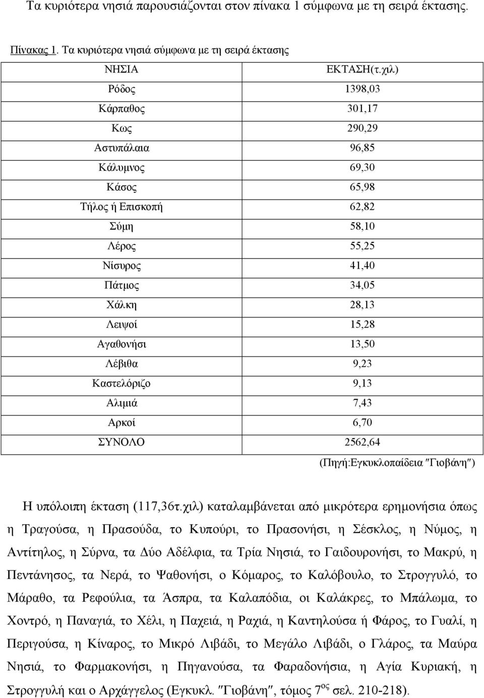 13,50 Λέβιθα 9,23 Καστελόριζο 9,13 Αλιµιά 7,43 Αρκοί 6,70 ΣΥΝΟΛΟ 2562,64 (Πηγή:Εγκυκλοπαίδεια Γιοβάνη ) Η υπόλοιπη έκταση (117,36τ.