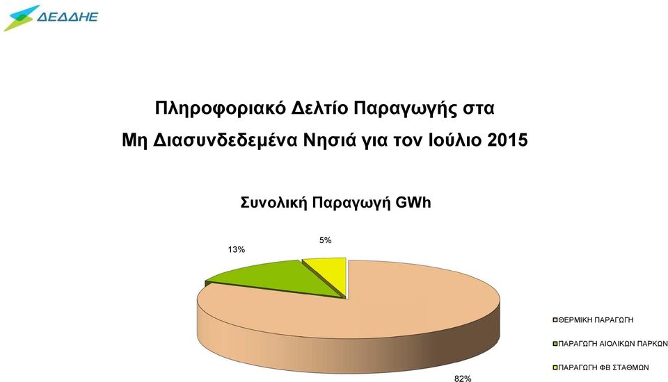 Συνολική Παραγωγή GWh 13% 5% ΘΕΡΜΙΚΗ
