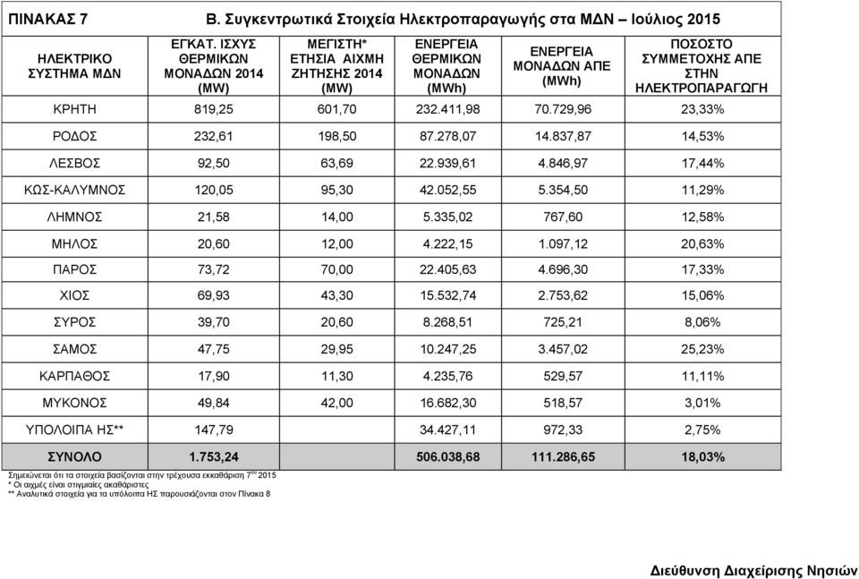729,96 23,33% ΡΟΔΟΣ 232,61 198,50 87.278,07 14.837,87 14,53% ΛΕΣΒΟΣ 92,50 63,69 22.939,61 4.846,97 17,44% ΚΩΣ-ΚΑΛΥΜΝΟΣ 120,05 95,30 42.052,55 5.354,50 11,29% ΛΗΜΝΟΣ 21,58 14,00 5.