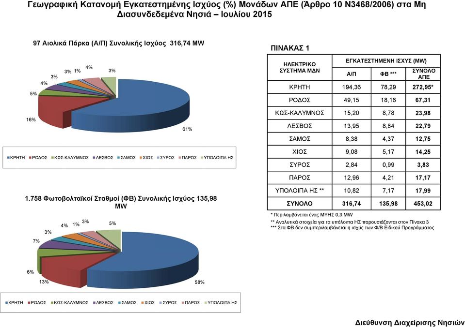 4,37 12,75 ΚΡΗΤΗ ΡΟΔΟΣ ΚΩΣ-ΚΑΛΥΜΝΟΣ ΛΕΣΒΟΣ ΣΑΜΟΣ ΧΙΟΣ ΥΠΟΛΟΙΠΑ ΗΣ ΧΙΟΣ 9,08 5,17 14,25 2,84 0,99 3,83 12,96 4,21 17,17 1.
