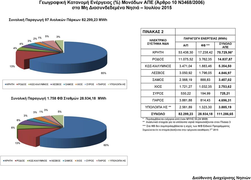 471,04 1.883,46 5.354,50 65% ΛΕΣΒΟΣ 3. 050,92 1.796,05 4.846,97 ΣΑΜΟΣ 2. 568,19 888,83 3.457,02 ΚΡΗΤΗ ΡΟΔΟΣ ΚΩΣ-ΚΑΛΥΜΝΟΣ ΛΕΣΒΟΣ ΣΑΜΟΣ ΧΙΟΣ ΥΠΟΛΟΙΠΑ ΗΣ ΧΙΟΣ 1. 721,27 1.032,35 2.