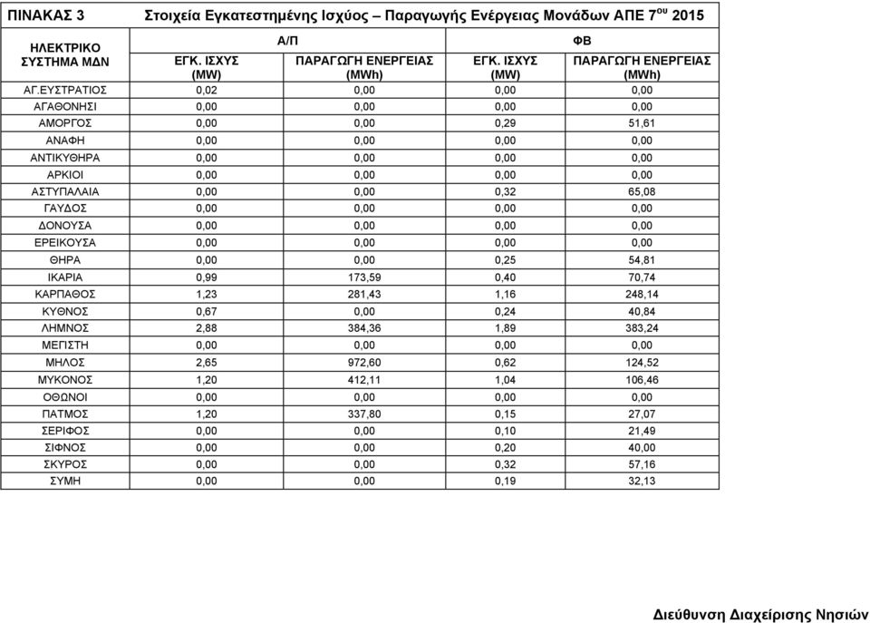 ΑΣΤΥΠΑΛΑΙΑ 0,00 0,00 0,32 65,08 ΓΑΥΔΟΣ 0,00 0,00 0,00 0,00 ΔΟΝΟΥΣΑ 0,00 0,00 0,00 0,00 ΕΡΕΙΚΟΥΣΑ 0,00 0,00 0,00 0,00 ΘΗΡΑ 0,00 0,00 0,25 54,81 ΙΚΑΡΙΑ 0,99 173,59 0,40 70,74 ΚΑΡΠΑΘΟΣ 1,23 281,43 1,16