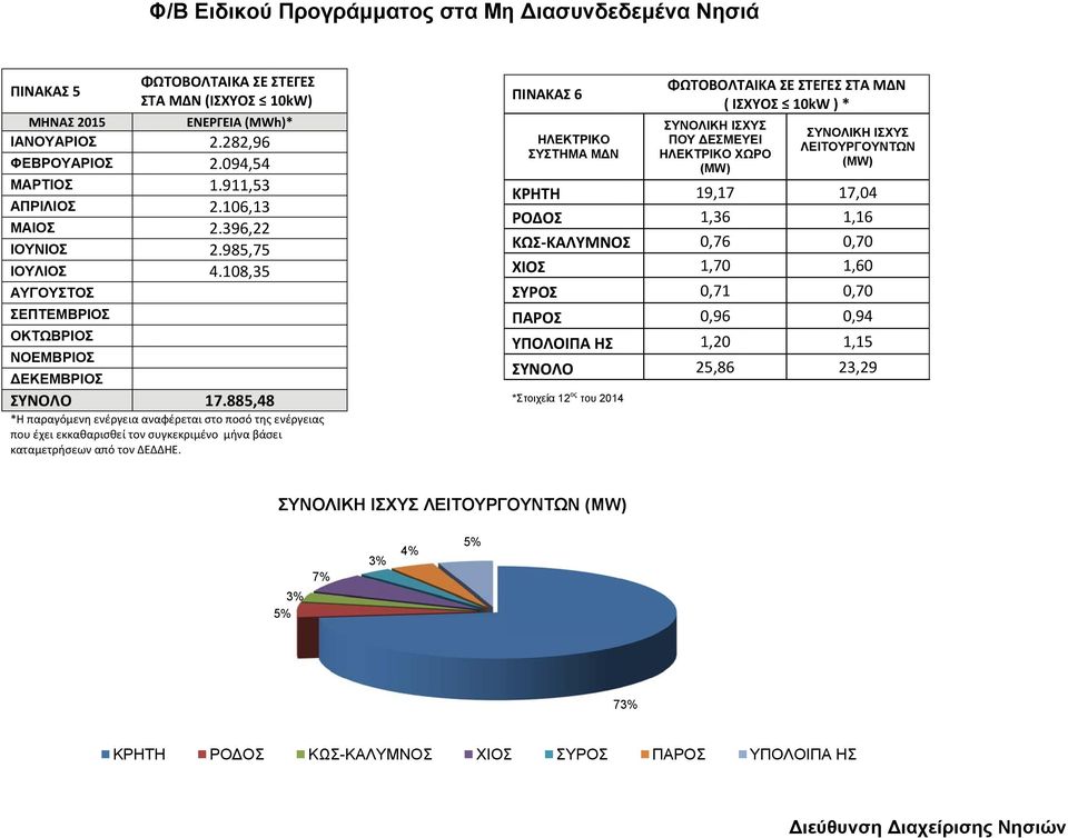885,488 *Η παραγόμενη ενέργεια αναφέρεται στο ποσό της ενέργειας που έχει εκκαθαρισθεί τον συγκεκριμένο μήνα βάσει καταμετρήσεων από τον ΔΕΔΔΗΕ.