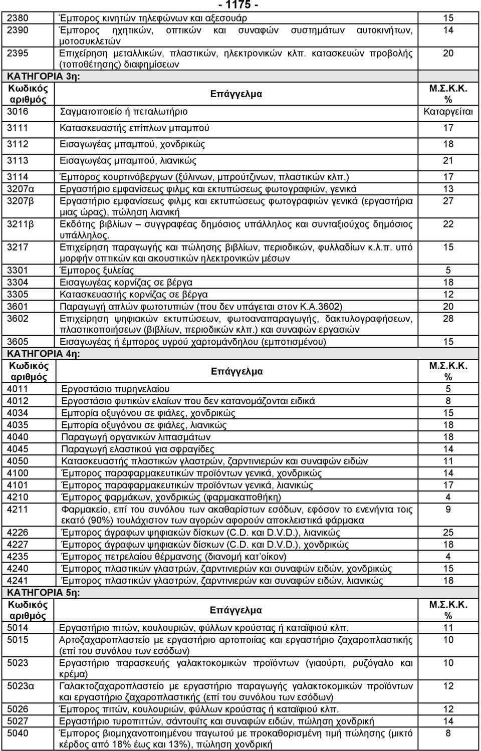 λιανικώς 21 3114 Έµπορος κουρτινόβεργων (ξύλινων, µπρούτζινων, πλαστικών κλπ.