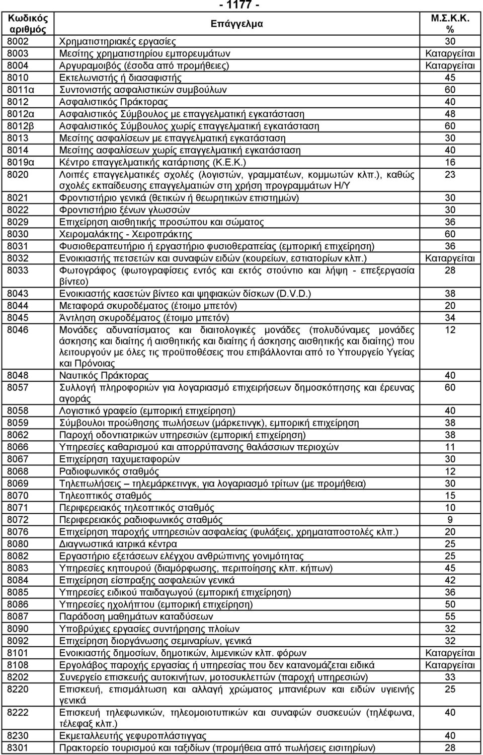 ασφαλίσεων µε επαγγελµατική εγκατάσταση 30 8014 Μεσίτης ασφαλίσεων χωρίς επαγγελµατική εγκατάσταση 40 8019α Κέντρο επαγγελµατικής κατάρτισης (Κ.Ε.Κ.) 16 8020 Λοιπές επαγγελµατικές σχολές (λογιστών, γραµµατέων, κοµµωτών κλπ.