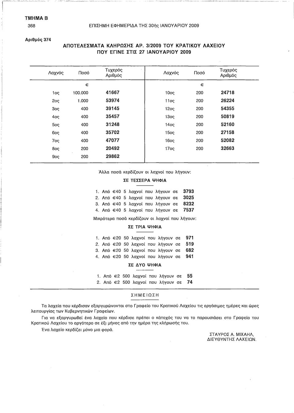 000 53974 11ος 200 26224 3ος 400 39145 12ος 200 54355 4ος 400 35457 13ος 200 50819 5ος 400 31248 14ος 200 52160 6ος 400 35702 15ος 200 27158 7ος 400 47077 16ος 200 52082 8ος 200 20492 17ος 200 32663