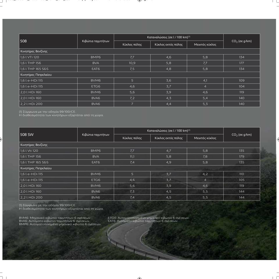 4,6 5,8 134 1,6 l THP 156 BVA 10,9 5,8 7,7 177 1,6 l THP 165 S&S EAT6 7,5 4,8 5,8 134 Κινητήρες Πετρελαίου 1,6 l e-hdi 115 BVM6 5 3,6 4,1 109 1,6 l e-hdi 115 ETG6 4,6 3,7 4 104 2,0 l HDi 160 BVM6 5,6