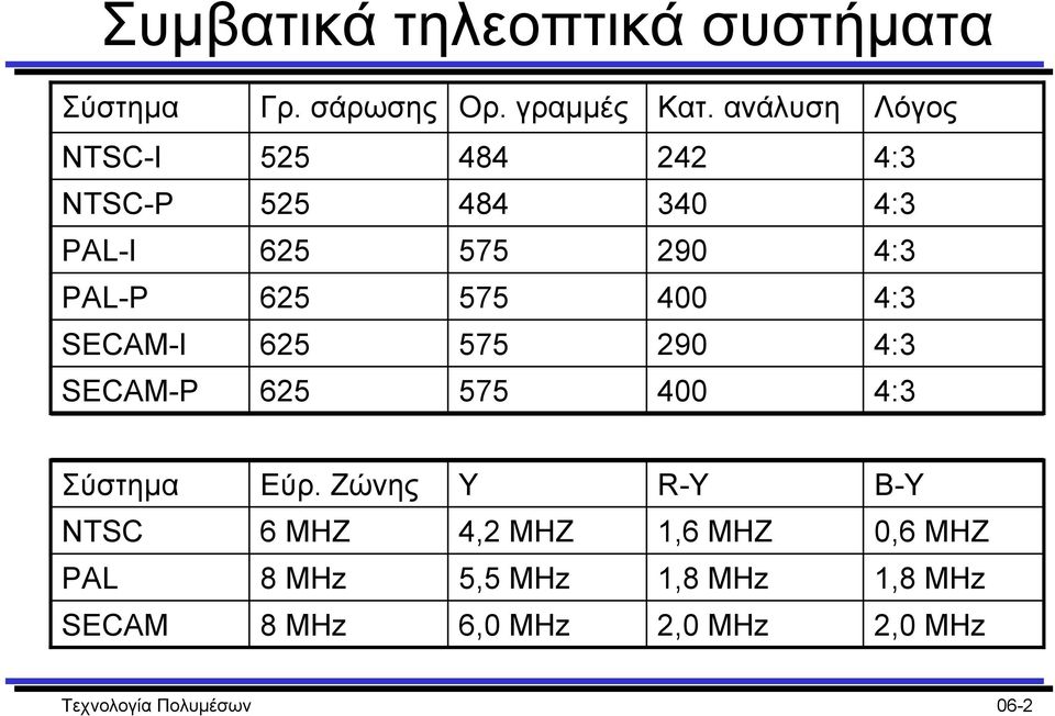 575 400 4:3 SECAM-I 625 575 290 4:3 SECAM-P 625 575 400 4:3 Σύστηµα Εύρ.